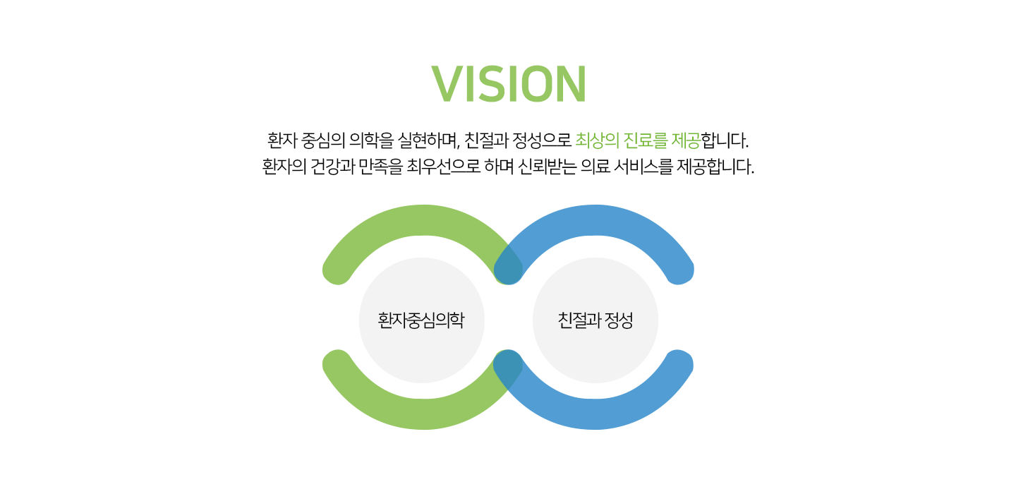 비전 : 환자 중심의 의학을 실현하며, 친절과 정성으로 최상의 진료를 제공합니다.